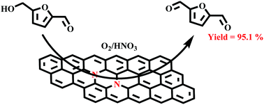 Graphical abstract: Selective and metal-free oxidation of biomass-derived 5-hydroxymethylfurfural to 2,5-diformylfuran over nitrogen-doped carbon materials