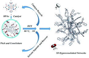 Graphical abstract: Preparation of asphalt-based microporous organic polymers catalyzed by heteropoly acids