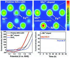 Graphical abstract: Activating basal plane in NiFe layered double hydroxide by Mn2+ doping for efficient and durable oxygen evolution reaction