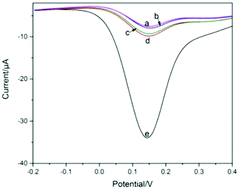 Graphical abstract: Homogeneous electrochemical aptasensor based on a dual amplification strategy for sensitive detection of profenofos residues