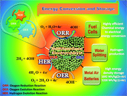 Graphical abstract: Multifunctional nanostructured electrocatalysts for energy conversion and storage: current status and perspectives
