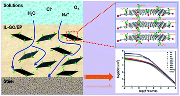 Graphical abstract: An ionic liquid–graphene oxide hybrid nanomaterial: synthesis and anticorrosive applications