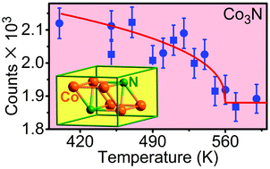 Graphical abstract: Magnetism of new metastable cobalt-nitride compounds