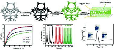 Graphical abstract: A flexible pressure sensor based on rGO/polyaniline wrapped sponge with tunable sensitivity for human motion detection
