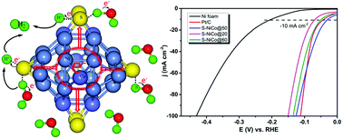Graphical abstract: One-step electrodeposition of a hierarchically structured S-doped NiCo film as a highly-efficient electrocatalyst for the hydrogen evolution reaction