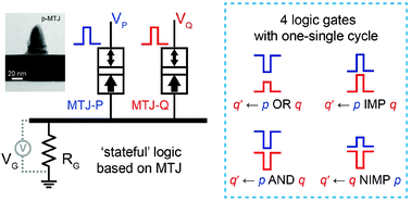 Graphical abstract: In-memory direct processing based on nanoscale perpendicular magnetic tunnel junctions