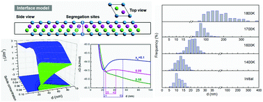 Graphical abstract: Solute segregation and thermal stability of nanocrystalline solid solution systems