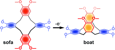 Graphical abstract: An electron-transfer induced conformational transformation: from non-cofacial “sofa” to cofacial “boat” in cyclotetraveratrylene (CTTV) and formation of charge transfer complexes