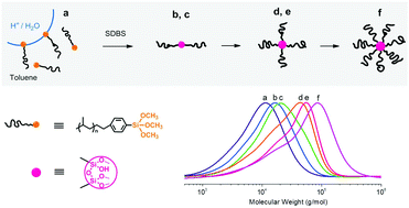 Graphical abstract: New effort to synthesize star isotactic polypropylene