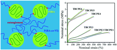 Graphical abstract: Synthesis, order-to-disorder transition, microphase morphology and mechanical properties of BAB triblock copolymer elastomers with hard middle block and soft outer blocks
