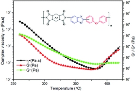 Graphical abstract: Processable poly(benzoxazole imide)s derived from asymmetric benzoxazole diamines containing 4-phenoxy aniline: synthesis, properties and the isomeric effect