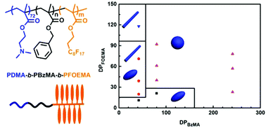 Graphical abstract: Polymerization-induced self-assembly of liquid crystalline ABC triblock copolymers with long solvophilic chains
