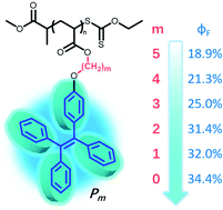 Graphical abstract: Highly efficient luminescent side-chain polymers with short-spacer attached tetraphenylethylene AIEgens via RAFT polymerization capable of naked eye explosive detection