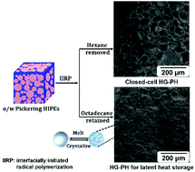 Graphical abstract: Closed-cell, emulsion-templated hydrogels for latent heat storage applications
