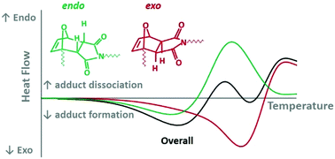 Graphical abstract: The influence of stereochemistry on the reactivity of the Diels–Alder cycloaddition and the implications for reversible network polymerization