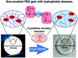 Graphical abstract: Polymerization of long chain alkyl glycidyl ethers: a platform for micellar gels with tailor-made melting points