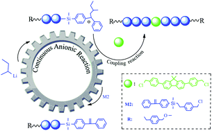 Graphical abstract: A fast semi-continuous anionic process for fluorene-functionalized homo and block oligomers with uniform molecular weights