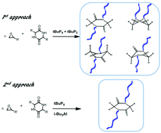 Graphical abstract: An alternative approach to create N-substituted cyclic dipeptides