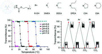 Graphical abstract: Multi-stimuli responsive poly(amidoamine) dendrimers with peripheral N-dialkylaminoethyl carbamate moieties
