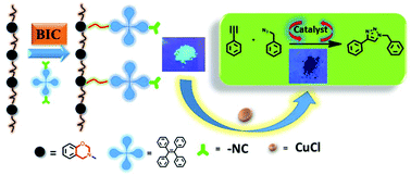 Graphical abstract: Tetraphenylethene-decorated functional polybenzoxazines: post-polymerization synthesis via benzoxazine–isocyanide chemistry and application in probing and catalyst fields