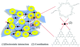 Graphical abstract: A novel U(vi)-imprinted graphitic carbon nitride composite for the selective and efficient removal of U(vi) from simulated seawater