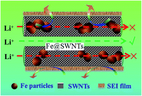 Graphical abstract: Iron encapsulated in single-walled carbon nanotubes for obtaining the evidence of improved coulombic efficiency and improving the lithium battery performance of ZnO anodes