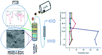 Graphical abstract: Development of effective sequence multi-barrier reactive media for nitrate remediation in groundwater systems