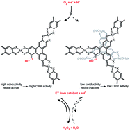 Graphical abstract: Modular O2 electroreduction activity in triphenylene-based metal–organic frameworks