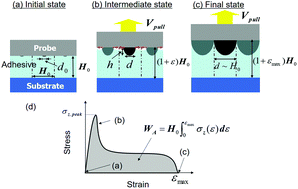 Graphical abstract: Simple model on debonding of soft adhesives