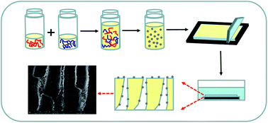 Graphical abstract: Mixed matrix membranes decorated with in situ self-assembled polymeric nanoparticles driven by electrostatic interaction