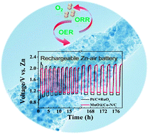Graphical abstract: Bifunctional electrocatalysts of MOF-derived Co–N/C on bamboo-like MnO nanowires for high-performance liquid- and solid-state Zn–air batteries