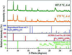 Graphical abstract: On the reproduction of Li3Fe2(HPO3)3Cl—a short discussion on “Li3Fe2(HPO3)3Cl: an electroactive iron phosphite as a new polyanionic cathode material for Li-ion battery”