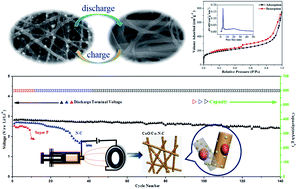 Graphical abstract: Mesoporous CoO/Co–N–C nanofibers as efficient cathode catalysts for Li–O2 batteries