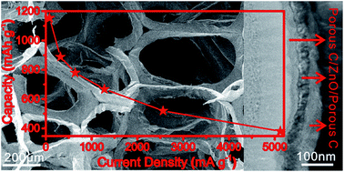 Graphical abstract: Sandwiched porous C/ZnO/porous C nanosheet battery anodes with a stable solid-electrolyte interphase for fast and long cycling