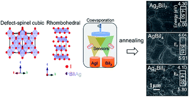 Graphical abstract: Dual-source evaporation of silver bismuth iodide films for planar junction solar cells