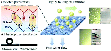 Graphical abstract: One-step fabrication of robust and anti-oil-fouling aliphatic polyketone composite membranes for sustainable and efficient filtration of oil-in-water emulsions