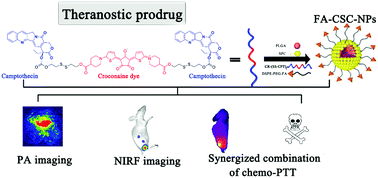 Graphical abstract: Redox-responsive dual chemophotothermal therapeutic nanomedicine for imaging-guided combinational therapy