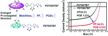 Graphical abstract: Enhanced photovoltaic performance of polymer solar cells through design of a fused dithienosilolodithiophene structure with an enlarged π-conjugated system
