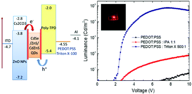 Graphical abstract: Bright inverted quantum-dot light-emitting diodes by all-solution processing