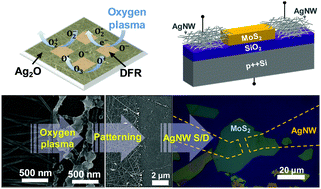 Graphical abstract: Novel patterning of flexible and transparent Ag nanowire electrodes using oxygen plasma treatment