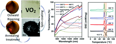 Graphical abstract: Vertically distributed VO2 nanoplatelets on hollow spheres with enhanced thermochromic properties
