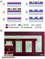 Graphical abstract: High-temperature tolerance of the piezoresistive effect in p-4H-SiC for harsh environment sensing