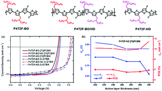 Graphical abstract: Polythiophene derivatives compatible with both fullerene and non-fullerene acceptors for polymer solar cells