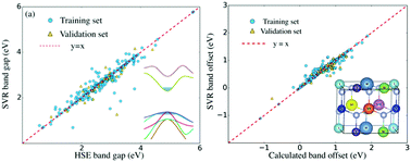 Graphical abstract: Band gap and band alignment prediction of nitride-based semiconductors using machine learning