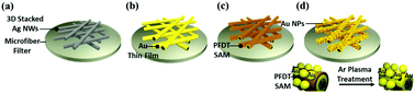 Graphical abstract: 3D nanoporous plasmonic chips for extremely sensitive NO2 detection