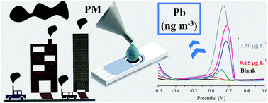 Graphical abstract: Determination of bioavailable lead in atmospheric aerosols using unmodified screen-printed carbon electrodes