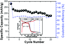 Graphical abstract: Three-electron reversible redox for a high-energy fluorophosphate cathode: Na3V2O2(PO4)2F