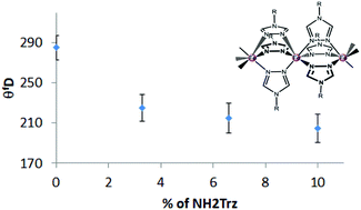 Graphical abstract: Drastic lattice softening in mixed triazole ligand iron(ii) spin crossover nanoparticles