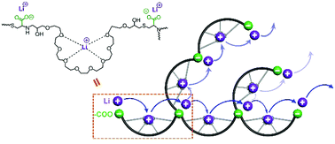 Graphical abstract: A single-ion conducting hyperbranched polymer as a high performance solid-state electrolyte for lithium ion batteries