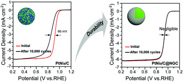 Graphical abstract: Highly enhanced durability of a graphitic carbon layer decorated PtNi3 alloy electrocatalyst toward the oxygen reduction reaction